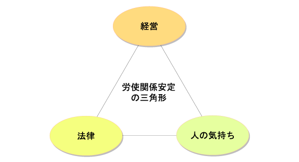 労使関係安定の三角形